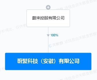 蔚来在皖布局新能源技术研发新据点 蔚聚科技以3.73亿元注册资本起航